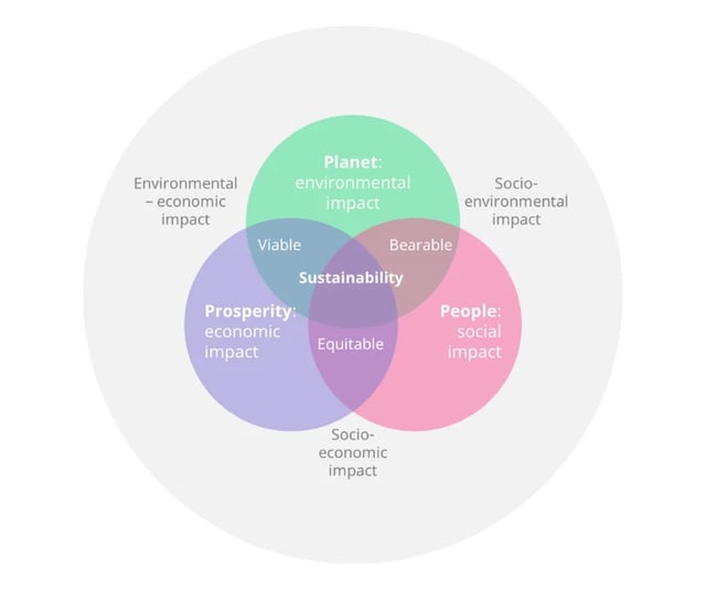 Triple Bottom Line 3 Areas