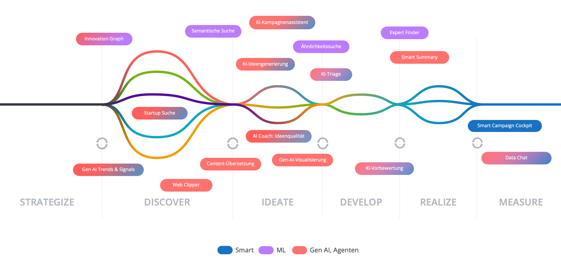 Innovation Flow DE-2