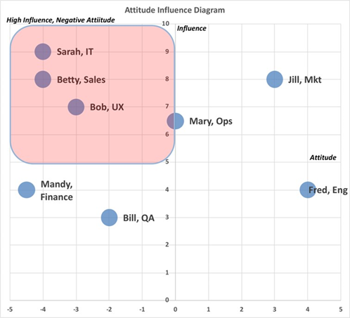 Attitude influence diagram