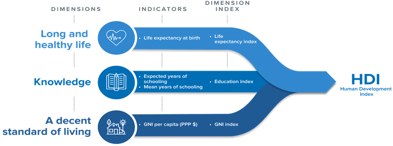 Human Development Index