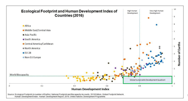 Ecological Footprint