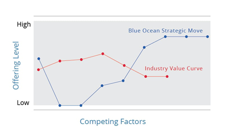 Strategy Canvas