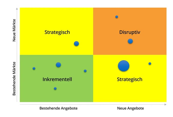 innovationsportfolio-matrix-de