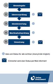 prozess-einfach-lehleiter