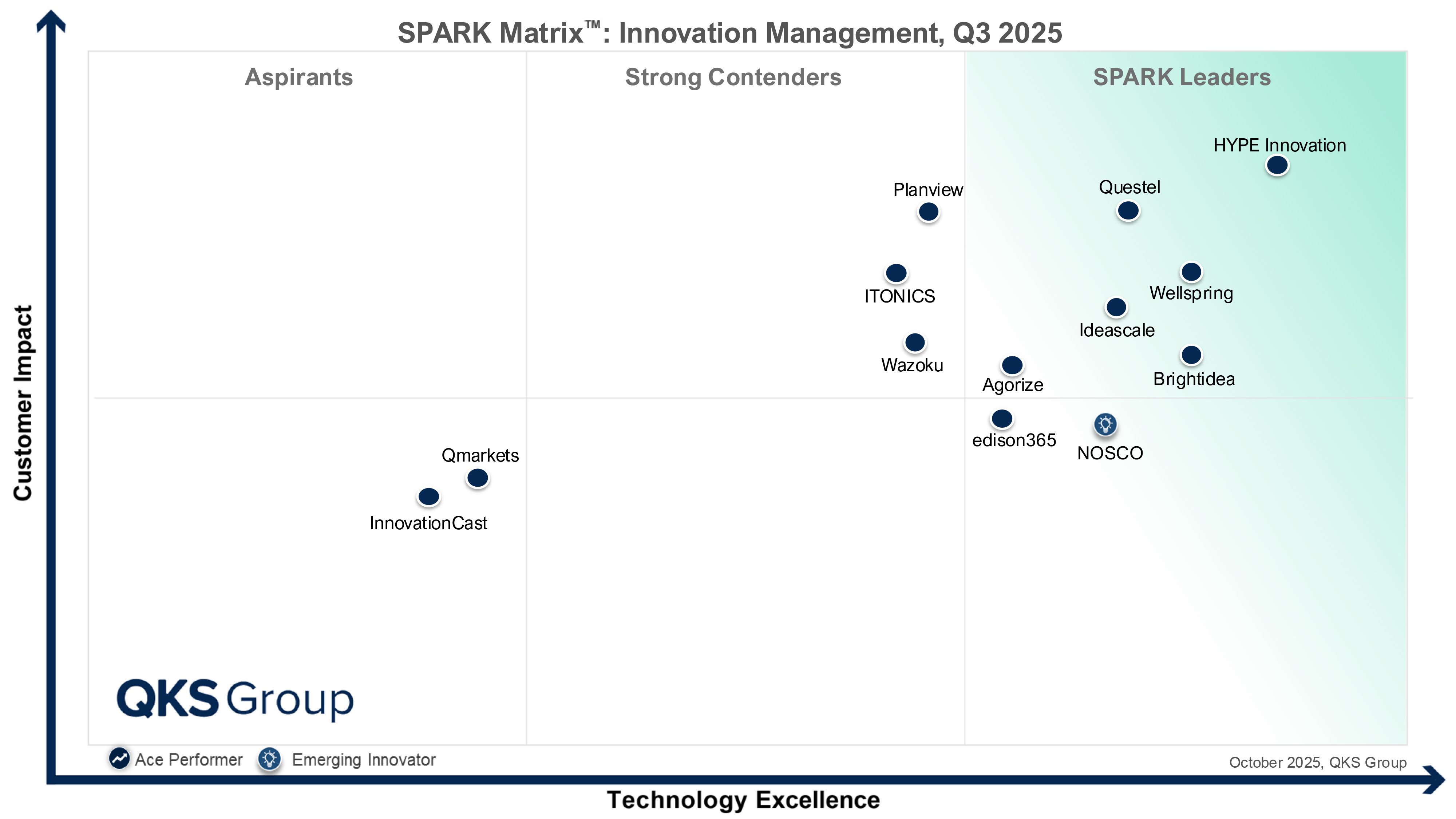 QKS Group SPARK Matrix for Innovation Management 2025 showing HYPE Innovation positioned as a Leader based on technology excellence and customer impact.