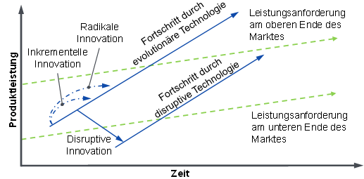 Entwicklung evolutionärer versus disruptiver Technologien