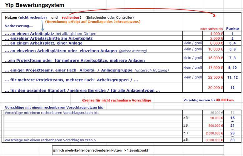 Yip Bewertungssystem
